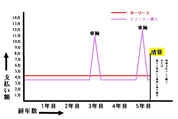 カーリース メリット 支払い方法